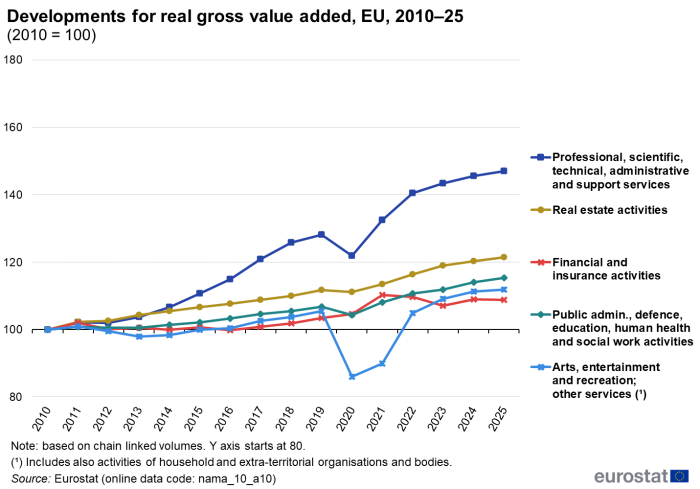A line chart with 5 lines showing the developments for real gross value added in the EU from 2010 to 2025. The 5 lines show financial and insurance services, real estate services, professional, scientific, technical, administrative and support services, public administration, defence, education, human health and social work activities, and arts, entertainment and recreation and other services. The complete data of the visualisation are available in the Excel file at the end of the article.