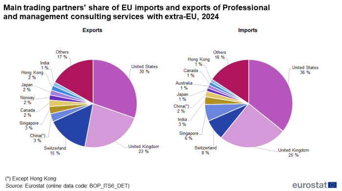 Two pie charts showing the main extra-EU trading partners' share with the EU in 'Professional and management consulting services' trade for the year 2024 in percentages. One pie chart shows exports and the other shows imports. For more details please use the link to the source dataset code below the image.