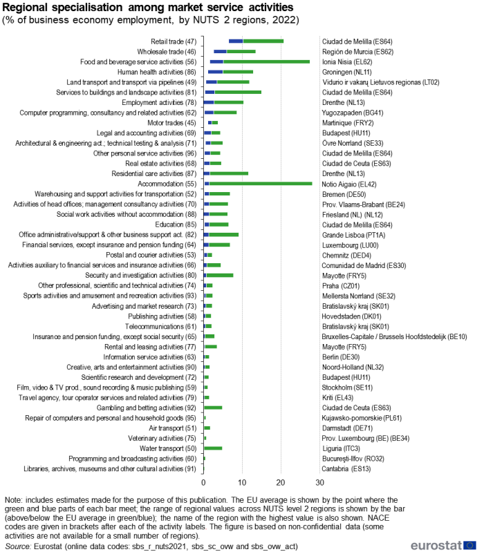 A stacked bar chart showing the share of business economy employment accounted for by a range of market service activities. Data are shown in percent for 2022. Bars are presented for 43 different activities (NACE divisions). For each activity, the highest and lowest regional shares are shown, together with the EU average. The name of the region with the highest share is also given. Data are shown for NUTS level 2 regions. For more details please use the link to the source dataset code below the image.