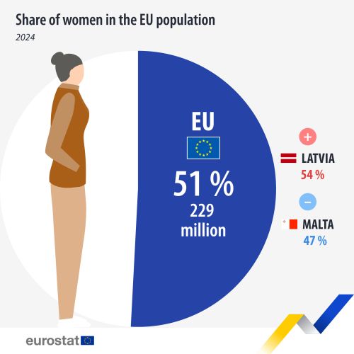 Infographic showing a woman in front of a pie chart showing the 51 percentage share of women totalling 229 million women of the EU in the year 2024. Latvia is highlighted as having had a positive increase to 54 percent of women in their population. Whilst Malta declined to 47 percent women in their population. For more details please use the link to the source dataset code below the image.