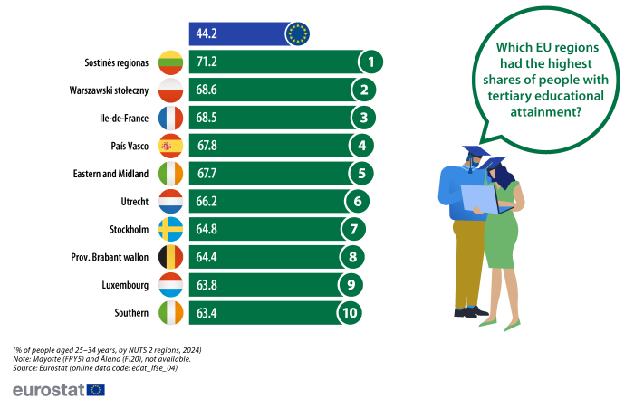 An infographic showing the ten EU regions with the highest shares of people aged 25 to 34 years with tertiary educational attainment. Data are shown in percent for 2024. The complete data of the visualisation are available in the Excel file at the end of the article. For more details please use the link to the source dataset code below the image.