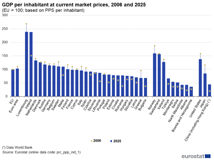A column chart showing GDP per inhabitant at current market prices in purchasing power standards for 2006 and 2025 in the EU and the euro area and in EU, EFTA, enlargement and other non-EU countries. The complete data of the visualisation are available in the Excel file at the end of the article.