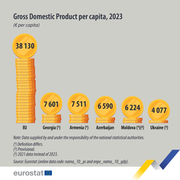 visual showing GDP in euro per capita for 2023 in the EU, Moldova, Georgia, Ukraine, Armenia and Azerbaijan.