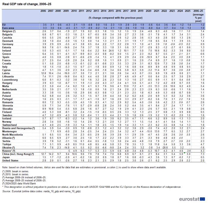 A table showing the real rate of GDP change from 2006 to 2025 in the EU and the euro area and in EU, EFTA, enlargement and other non-EU countries. The complete data of the visualisation are available in the Excel file at the end of the article.