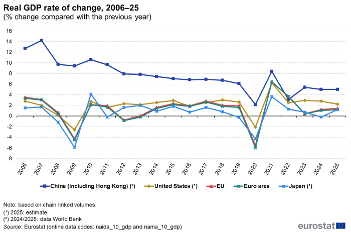 A line chart with 5 lines showing, in percent, the real rate of change of GDP compared with the previous year from 2006 to 2025. The lines show the European Union, the euro area and other non-EU countries. The complete data of the visualisation are available in the Excel file at the end of the article.