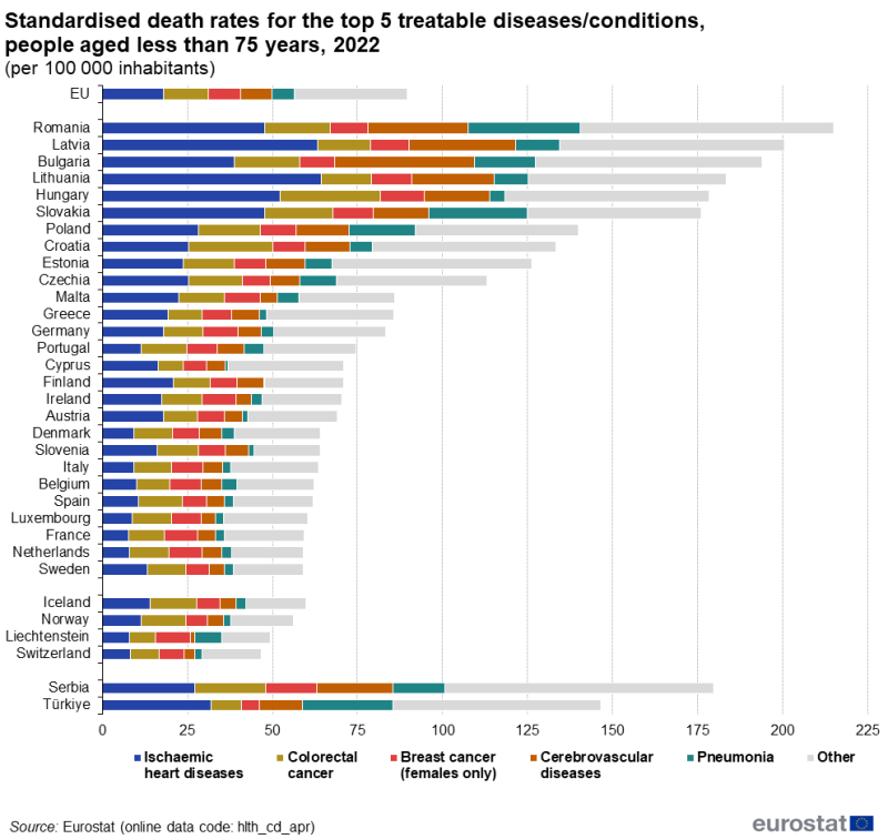 A stacked bar chart showing standardised death rates per hundred thousand inhabitants of people aged less than 75 years. The stacks show the top five treatable diseases and conditions as well as a residual category for other. Data are shown for 2022 for the EU as well as EU, EFTA and enlargement countries. The complete data of the visualisation are available in the Excel file at the end of the article.