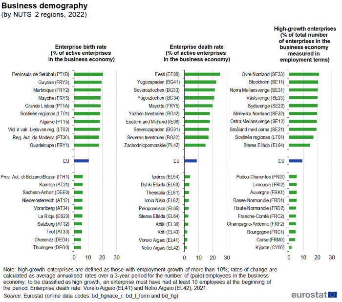 Three bar charts showing the enterprise birth rate, the enterprise death rate and the share of high-growth enterprises. Data are shown in percent for 2022. For each indicator, the highest and lowest regional shares are shown, together with the EU average. Data are shown for NUTS level 2 regions. For more details please use the link to the source dataset code below the image.