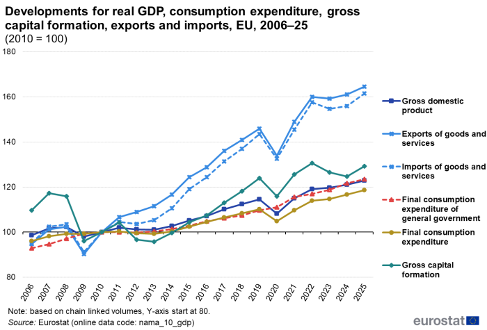 A line chart for the EU from 2006 to 2025. The 6 lines show the gross domestic product, export of goods and services, imports of goods and services, final consumption expenditure of general government, gross capital formation and final consumption expenditure. The complete data of the visualisation are available in the Excel file at the end of the article.