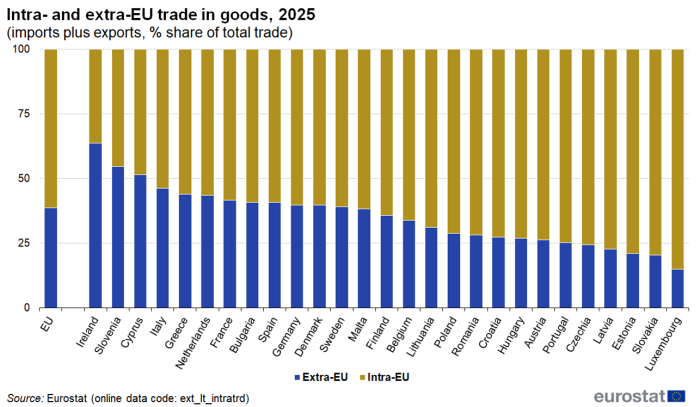 Stacked vertical bar chart showing intra- and extra-EU trade in goods, that is imports plus exports as percentage share of total trade I the EU and individual EU countries. Totalling 100 percent, each country column has two stacks representing extra-EU and intra-EU trade for the year 2025. For more details please use the link to the source dataset code below the image.