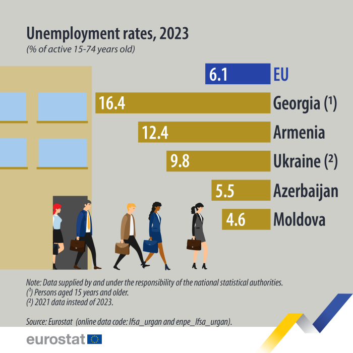 Infographic showing the unemployment rates in the EU, Azerbaijan, Armenia, Moldova, Georgia and Ukraine in 2023. The data are represented as horizontal line, sorted by value.