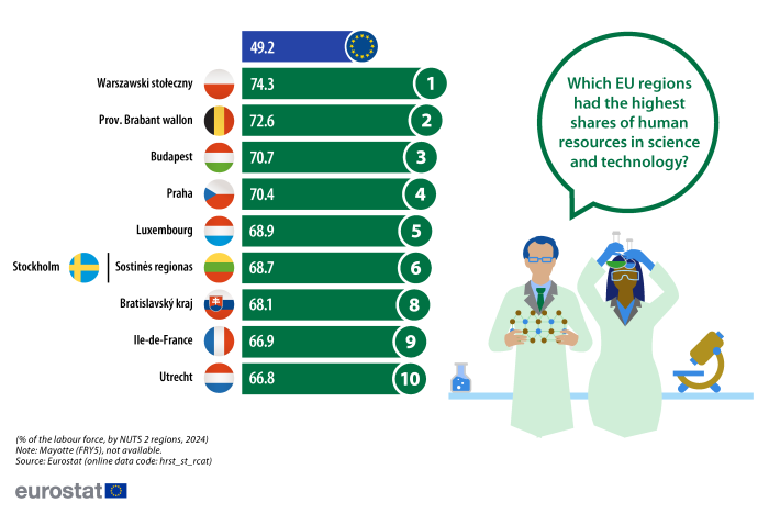 An infographic showing EU regions with the highest shares of human resources in science and technology. Data are presented in percent, based on the share of the labour force for 2024. The complete data of the visualisation are available in the Excel file at the end of the article.