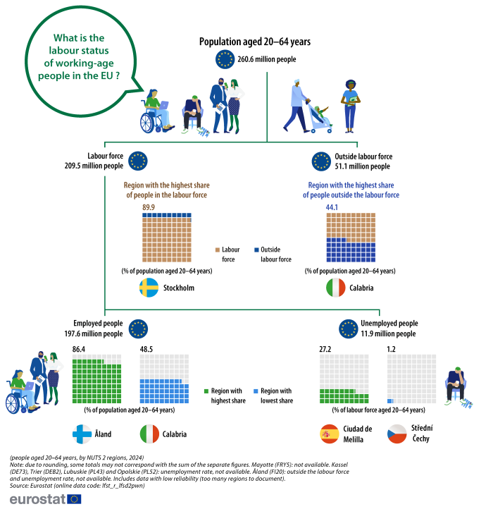 An infographic showing the composition of the EU’s core working-age population (people aged 20 to 64 years) with an analysis of people in the labour force (between employed and unemployed people) and people outside the labour force. Data are presented for the EU and for selected NUTS level 2 regions with the highest and lowest shares. Data are shown for 2024. The complete data of the visualisation are available in the Excel file at the end of the article.