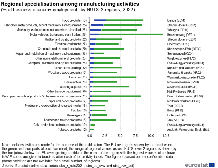 A stacked bar chart showing the share of business economy employment accounted for by a range of manufacturing activities. Data are shown in percent for 2022. Bars are presented for 24 different manufacturing activities (NACE divisions). For each activity, the highest and lowest regional shares are shown, together with the EU average. The name of the region with the highest share is also given. Data are shown for NUTS level 2 regions. For more details please use the link to the source dataset code below the image.