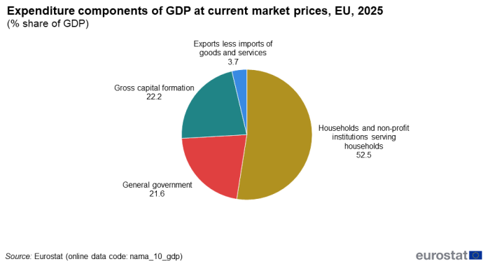 A pie chart showing the expenditure components of GDP at current market prices in the EU for 2025. The pie is split into 4 slices: general government expenditure, external balance of goods and services, gross capital formation, and expenditure of households and non-profit institutions serving household. The complete data of the visualisation are available in the Excel file at the end of the article.