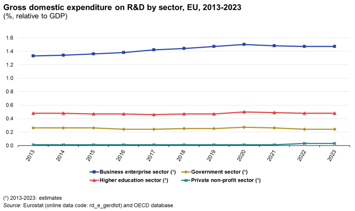 Line chart showing gross domestic expenditure on R&D by sector as percentage relative to GDP in the EU. Four lines represent Business enterprise, Government, Higher education and Private non-profit over the years 2013 to 2023.