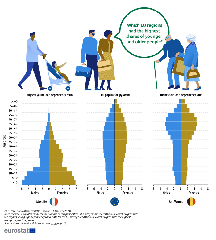 An infographic showing the NUTS level 3 regions in the EU with the highest shares of younger and older people. Data are presented for three population pyramids showing information for: Mayotte in France that had the highest young-age dependency ratio; the EU as a whole; Arrondissement Veurne in Belgium that had the highest old-age dependency ratio. Data are shown for 5-year age classes by sex as a percentage of the total population for 1 January 2024. The complete data of the visualisation are available in the Excel file at the end of the article.