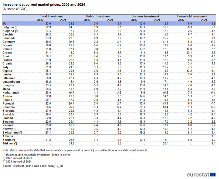 A table showing investment at current market prices as a share of GDP. Data are presented for the total as well as for public, business and household investment. Data are presented for 2006 and 2024 in the EU and the euro area and in EU, EFTA and enlargement countries. The complete data of the visualisation are available in the Excel file at the end of the article.
