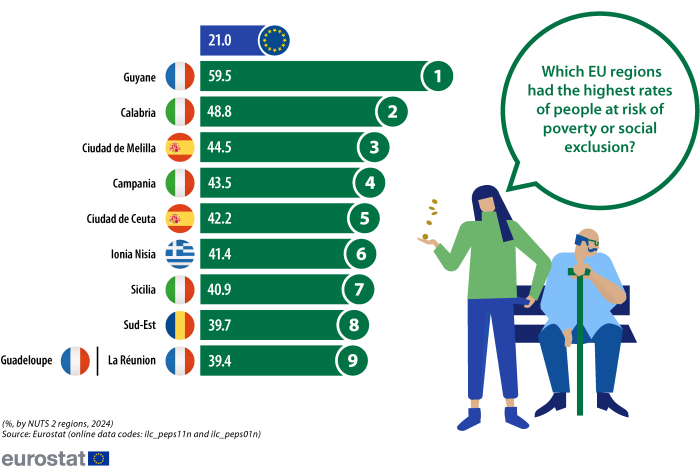 An infographic showing the ten regions with the highest rates of people at risk of poverty or social exclusion. Data are presented in percent for 2024. Data are shown for NUTS level 2 regions in the EU. For more details please use the link to the source dataset code below the image.