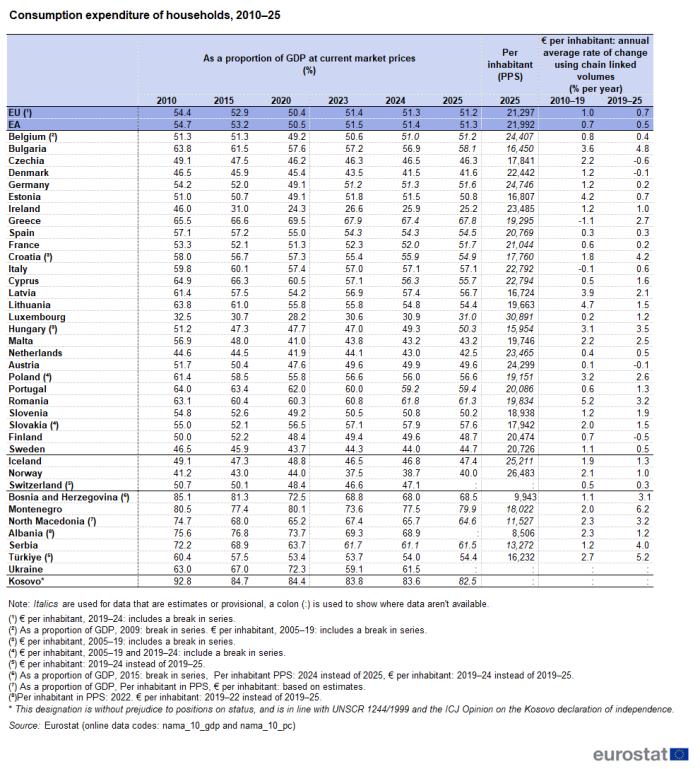 A table showing the consumption expenditure of households as a proportion of GDP, as expenditure per inhabitant in purchasing power standards, and as a rate of change for the expenditure per inhabitant in euro. Data are presented for 5-yearly intervals from 2010 to 2020 and then annually from 2023 to 2025. Data are presented for the EU and the euro area and for EU, EFTA and enlargement countries. The complete data of the visualisation are available in the Excel file at the end of the article.