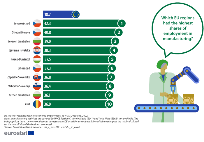 An infographic showing the ten EU regions with the highest shares of employment in manufacturing activities. Data are shown in percent, based on the share of business economy employment for 2022. For more details please use the link to the source dataset code below the image.