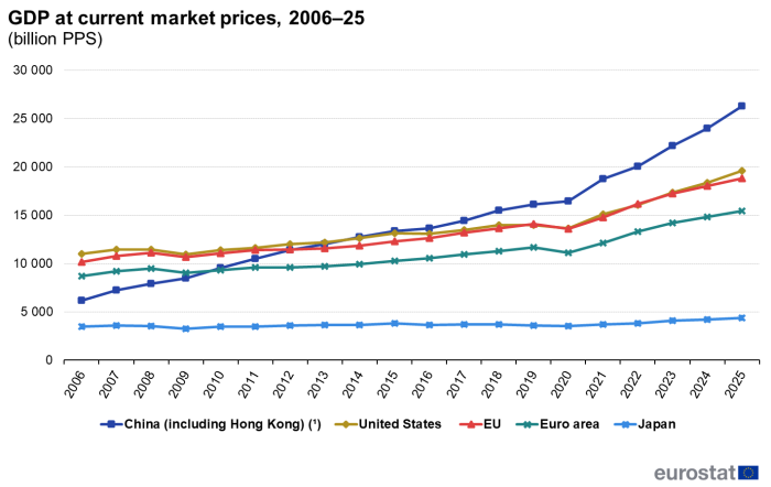 A line chart with 5 lines showing GDP at current market prices in purchasing power standards from 2006 to 2026. The lines show developments for the EU and the euro area and other non-EU countries. The complete data of the visualisation are available in the Excel file at the end of the article.