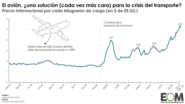 La evolución en el precio del transporte aéreo de mercancías