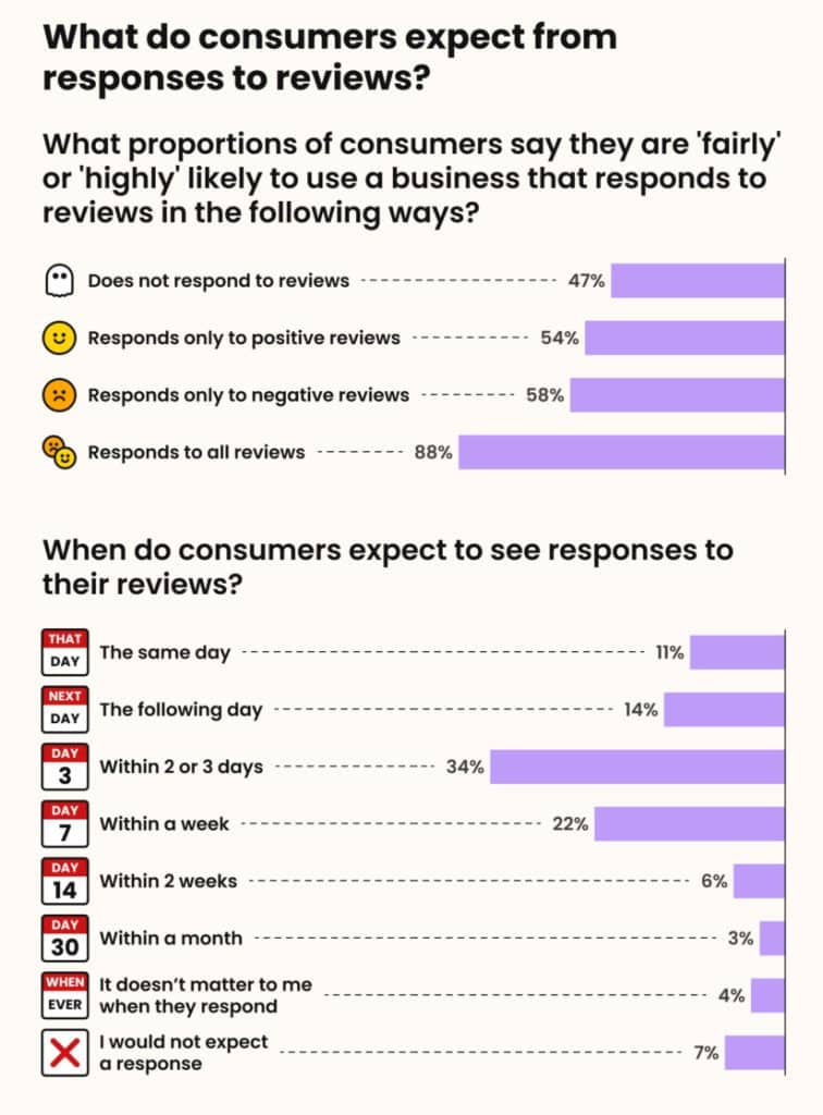Brightlocal review responses statistics