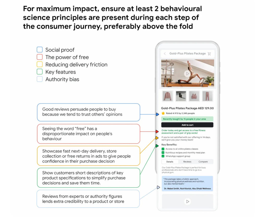 Diagramme montrant comment intégrer cinq principes de la science comportementale (preuve sociale, pouvoir du gratuit, réduction de la friction de livraison, fonctionnalités clés, biais d’autorité) dans une page produit de site web pour un impact maximal.