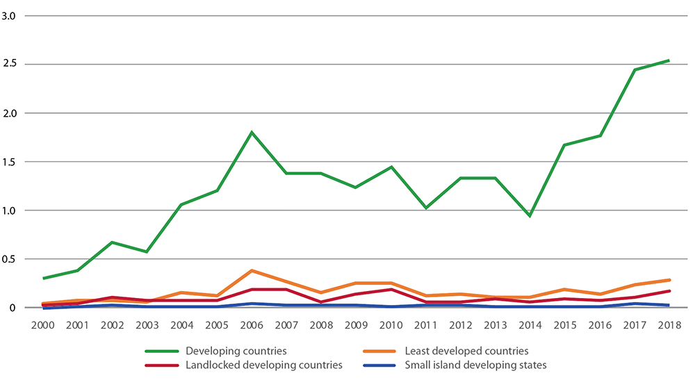 International level institutions and mechanisms to strengthen science, technology and innovation