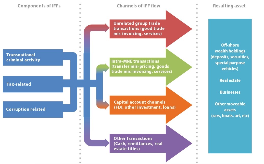 Illicit financial flows