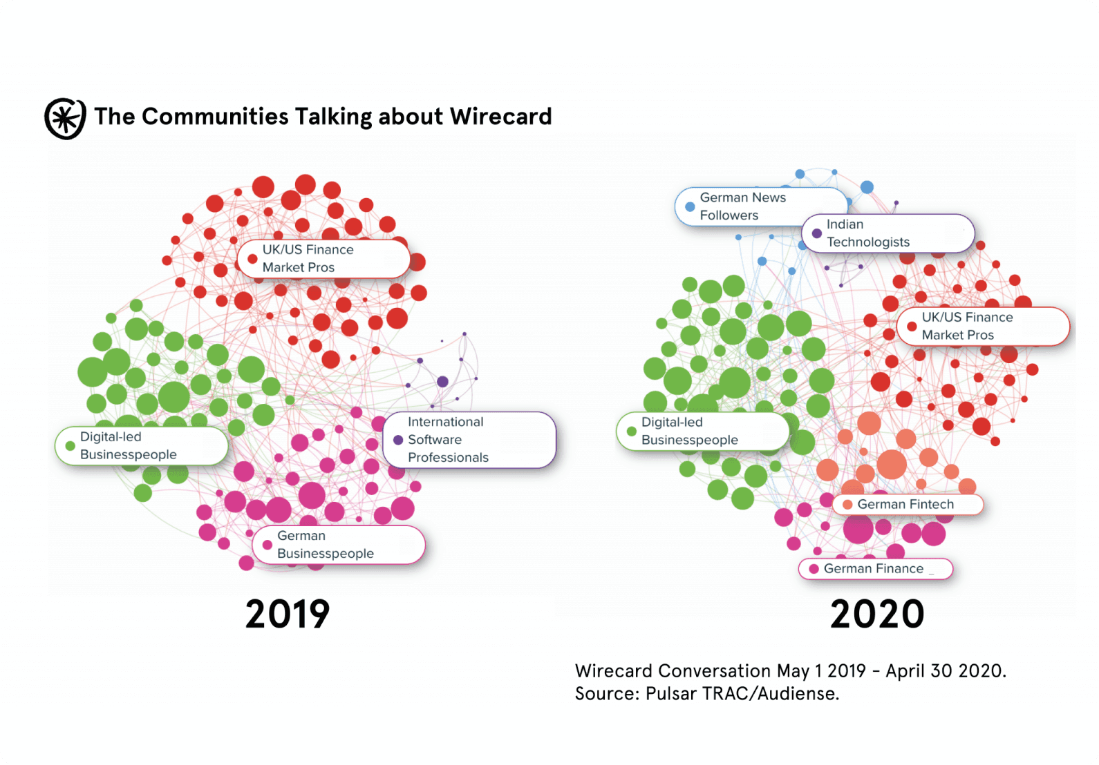 Grafico analytics della piattaforma Pulsar per social media listening, sviluppato da Extendi