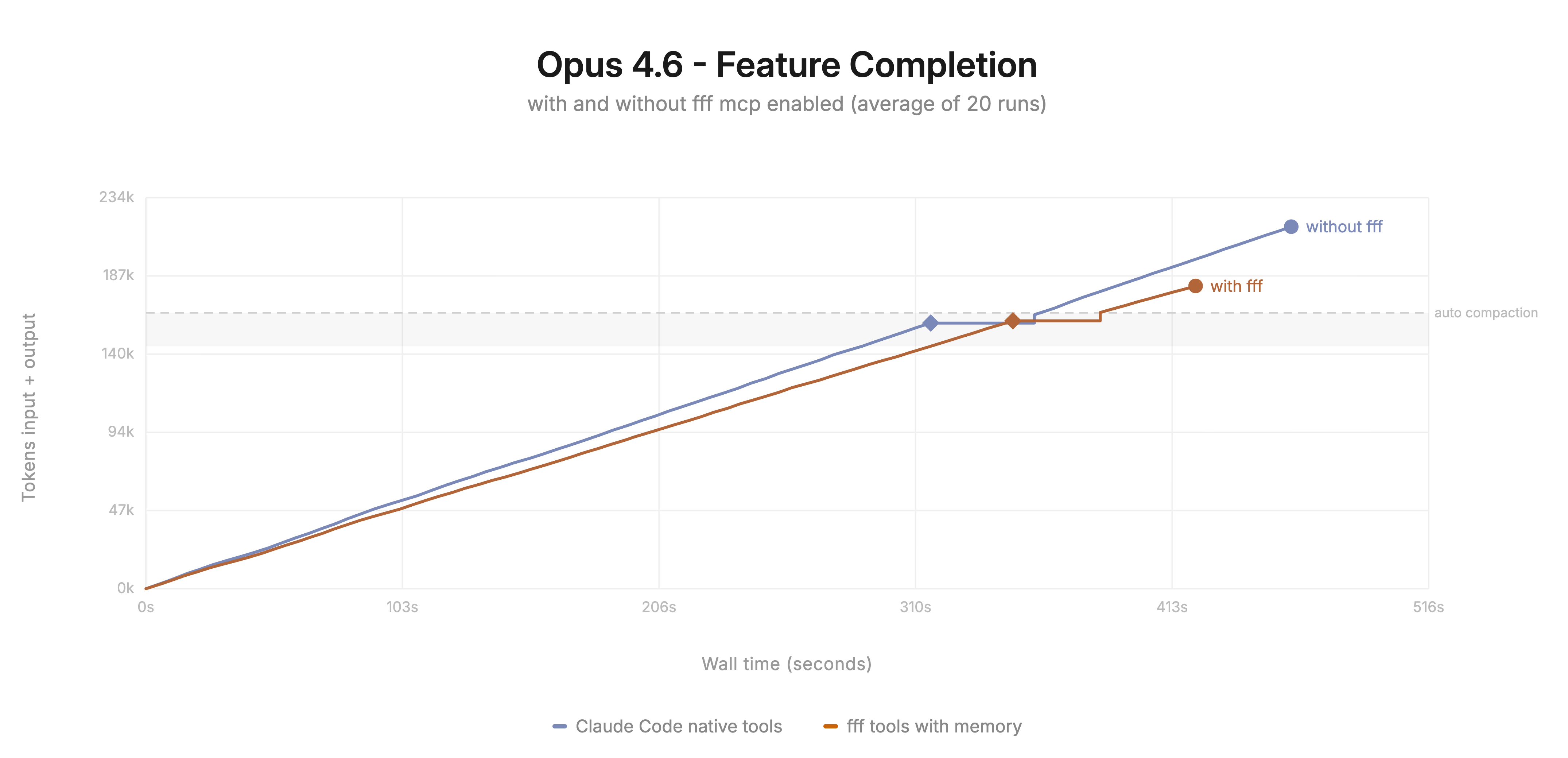 Chart showing the superiority of fff.nvim over builtin claude code tools