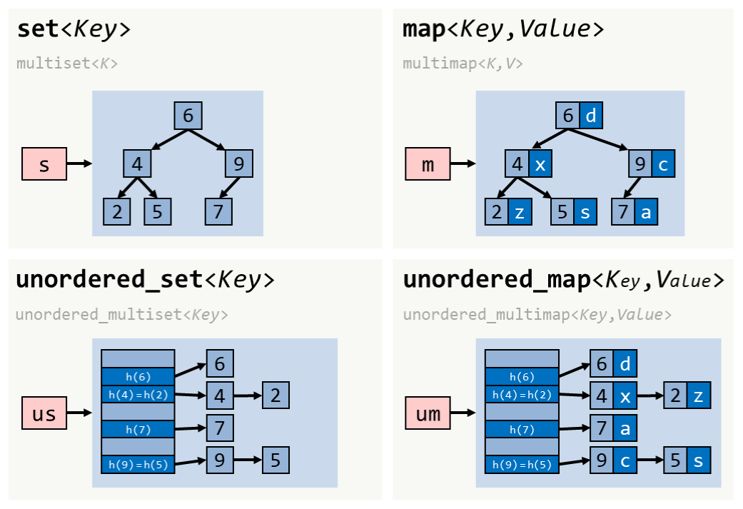 standard library associative containers overview