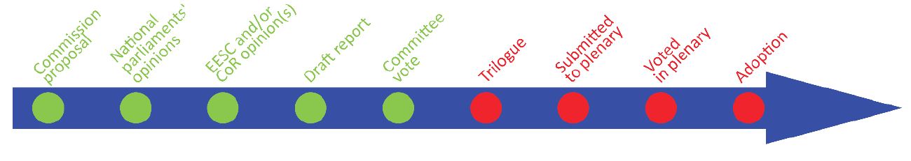 EU Legislation in progress timeline