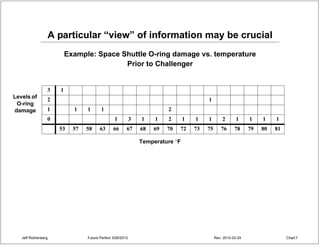 A particular “view” of information may be crucial
                         Example: Space Shuttle O-ring damage vs. temperature
                                         Prior to Challenger


                 3   1
Levels of
                 2                                                                       1
 O-ring
damage           1         1    1       1                                2
                 0                              1          3   1    1    2      1   1    1        2       1     1    1    1
                     53    57   58     63      66      67      68   69   70   72    73   75      76      78     79   80   81

                                                               Temperature °F




   Jeff Rothenberg              Future Perfect 3/26/2012                                      Rev: 2012-03-24                  Chart 7
 