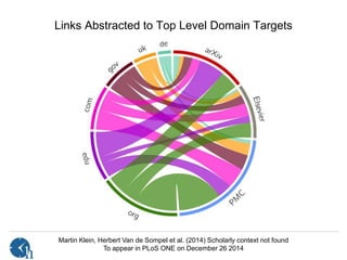 Herbert Van de Sompel
OCLC ESR, Washington, DC, December 10 2014
Links Abstracted to Top Level Domain Targets
Martin Klein, Herbert Van de Sompel et al. (2014) Scholarly context not found
To appear in PLoS ONE on December 26 2014
 