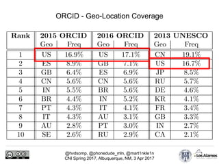 @hvdsomp, @phonedude_mln, @mart1nkle1n
CNI Spring 2017, Albuquerque, NM, 3 Apr 2017
ORCID - Geo-Location Coverage
 