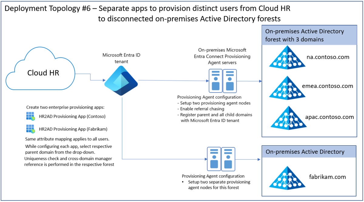 Screenshot of separate apps to provision users from Cloud HR to disconnected AD forests