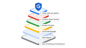 The sovereign AI pyramid, showing six layers of Google security: client-side encryption, context-aware access, access controls, local data storage, data regions, and zero-trust secure architecture.