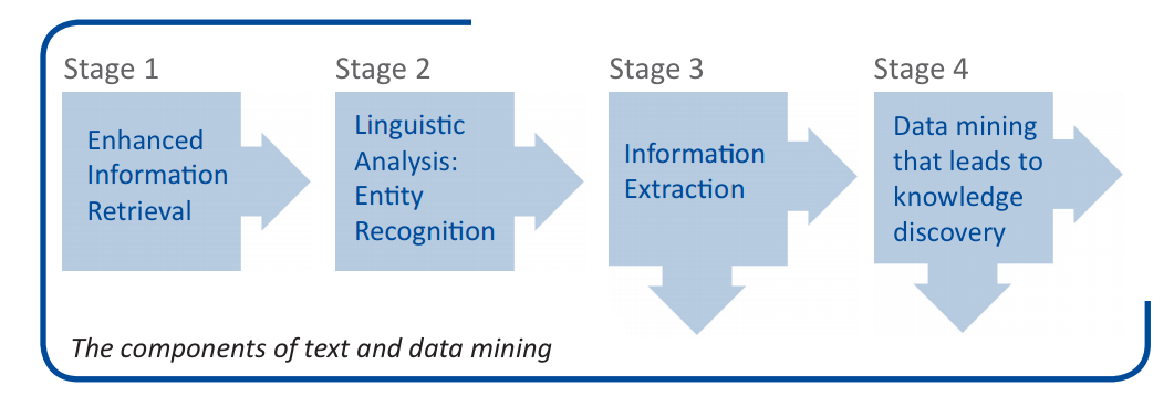 Image credit: <a href="http://www.jisc.ac.uk/reports/value-and-benefits-of-text-mining">JISC / Value and Benefits of Text Mining (2012)</a>