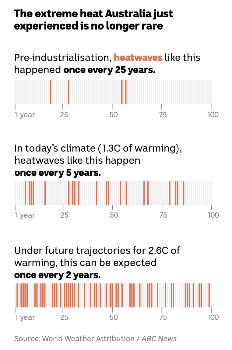 Series of charts show how heatwaves have gone from 1 in 25 year to 1 in 5 year events now. In the future it will be 1 in 2 years