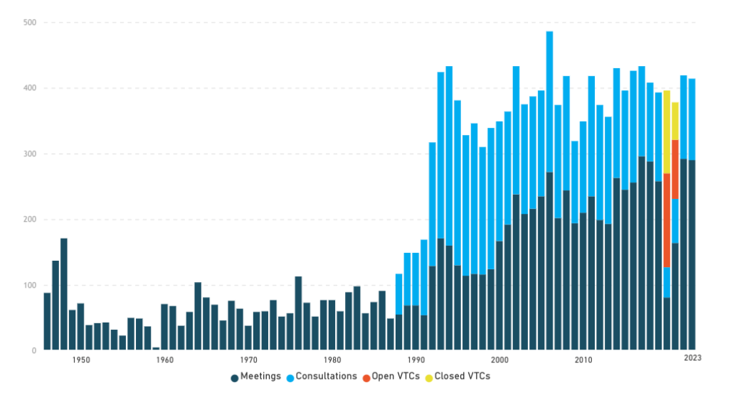 Number of SC meetings and consultations 1946-2023