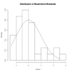 histogram of studentized residuals