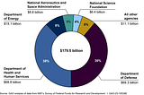 The Politicization of Federal Research Grants