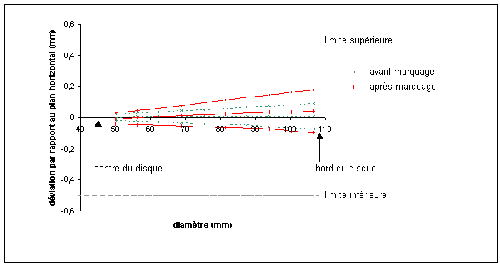 déviation d’un disque en rotation par rapport au plan horizontal avant (courbe en pointillés) et après (courbe pleine) marquage au laser en fonction de la distance par rapport au centre du disque
