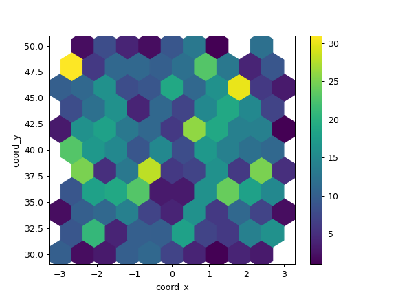 ../../_images/pandas-DataFrame-plot-hexbin-2.png