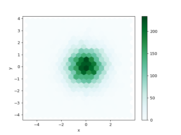 ../../_images/pandas-DataFrame-plot-hexbin-1.png