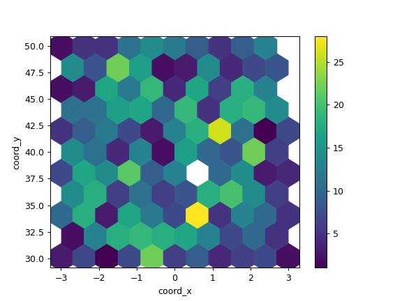 ../../_images/pandas-DataFrame-plot-hexbin-2.png
