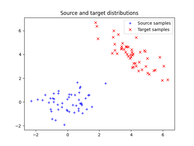 Source and target distributions