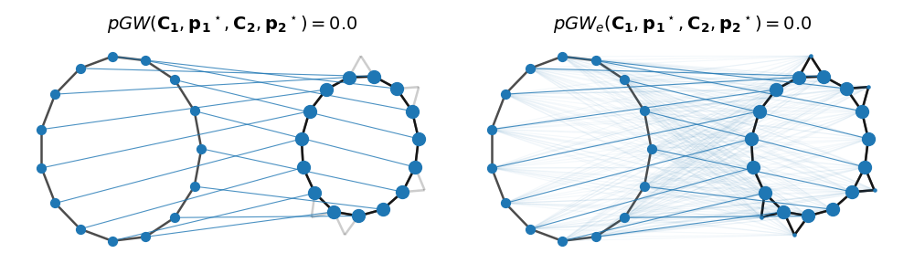 $pGW(\mathbf{C_1},\mathbf{p_1}^\star,\mathbf{C_2},\mathbf{p_2}^\star) =0.0$, $pGW_e(\mathbf{C_1},\mathbf{p_1}^\star,\mathbf{C_2},\mathbf{p_2}^\star) =0.0$